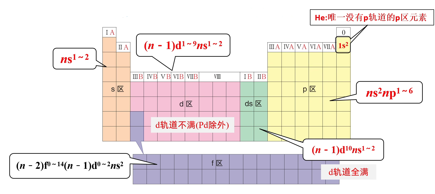 元素周期表的分区